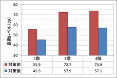 高い減振効果