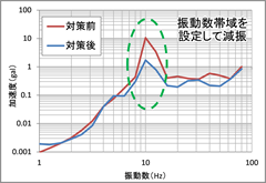 様々な振動への対応