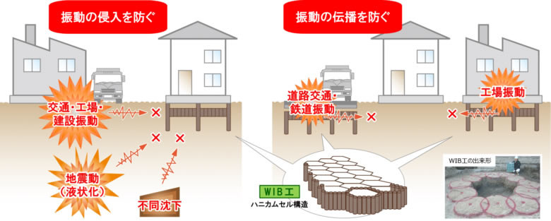 WIB工法の概念図