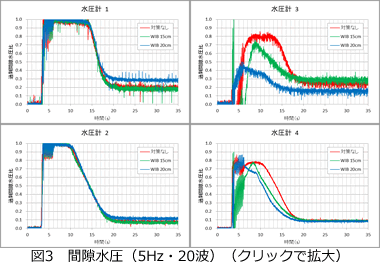 間隙水圧（5Hz・20波）