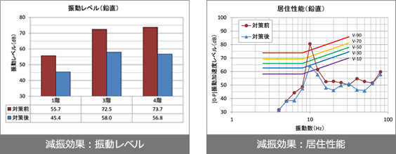 振動対策効果