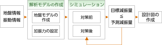 振動対策