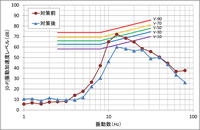 振動対策効果