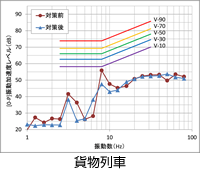 振動対策効果