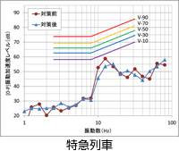 振動対策効果