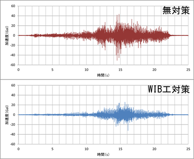 振動対策効果