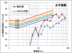 振動対策効果