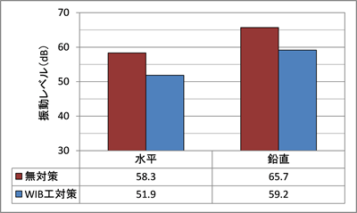 振動対策効果