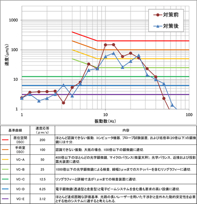 振動対策効果