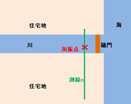 解析用測線