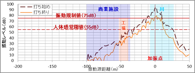 振動レベル距離減衰