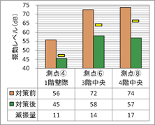 振動加速度レベル