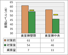 振動加速度レベル