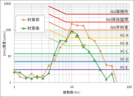 微振動評価