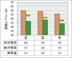 振動加速度レベル