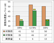 振動加速度レベル