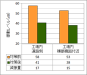 振動加速度レベル