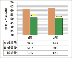 振動レベル