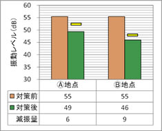 振動レベル