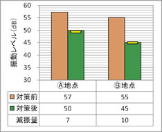 振動レベル