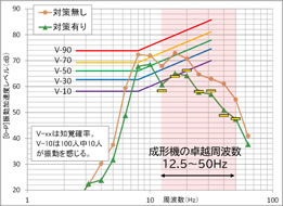 起振試験の結果