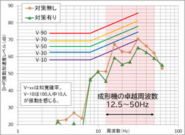 周辺民家での振動予測値