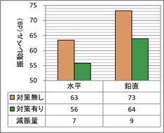 振動レベル