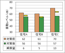 振動レベル