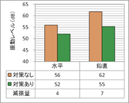 振動レベル