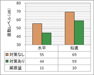 振動レベル