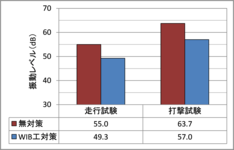 振動レベル