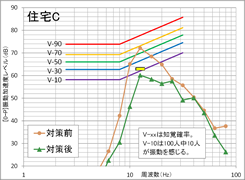 居住性能評価