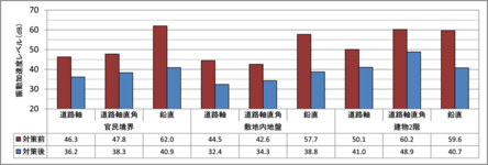 振動加速度レベル