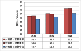 振動レベル