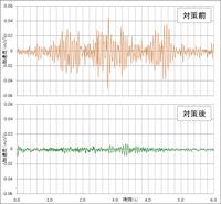 居住性能評価（高架橋）