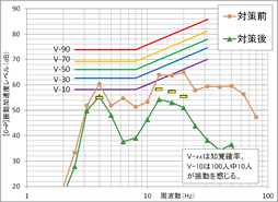 居住性能評価（敷地前道路）