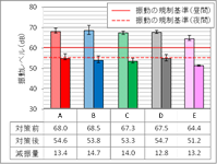 振動レベル