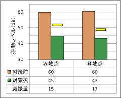 振動レベル