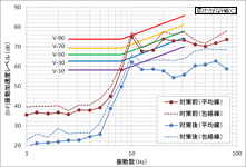 振動レベル