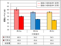 振動レベル