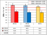 振動レベル