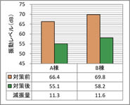 振動レベル