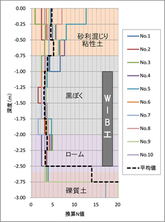 WIB工の改良深度・換算N値