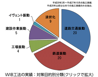 WIB工法の実績：対策目的別分類